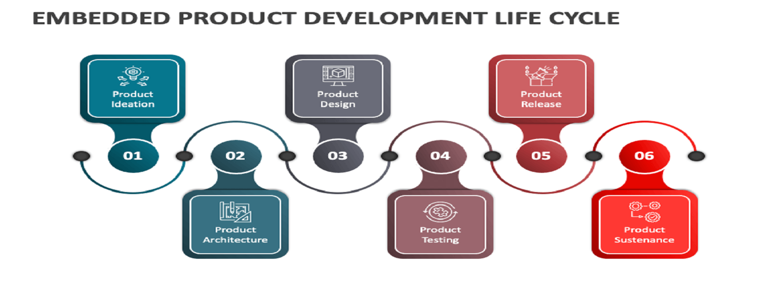Embedded Systems Product Development