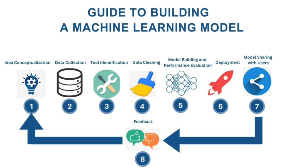 Machine Learning Model Development